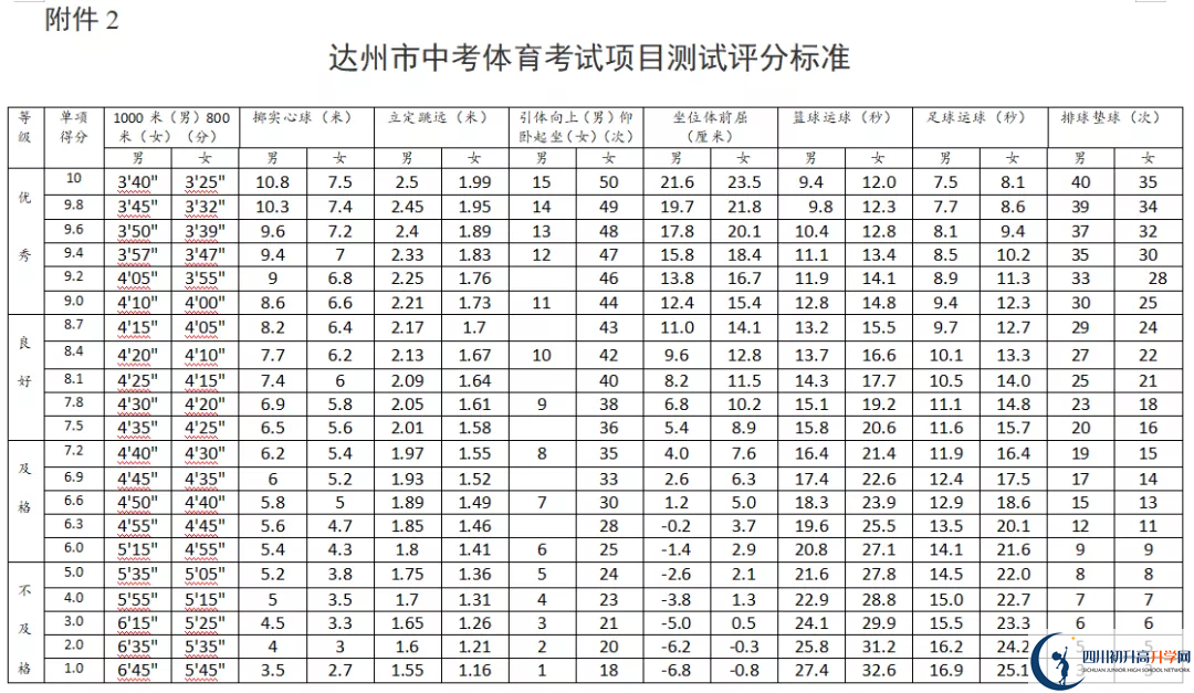 2021年達(dá)州中考體育考試評分標(biāo)準(zhǔn)是什么？