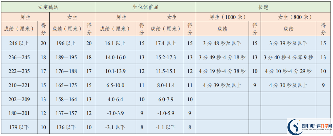 2021年成都中考體育考試評分標準是否變化？