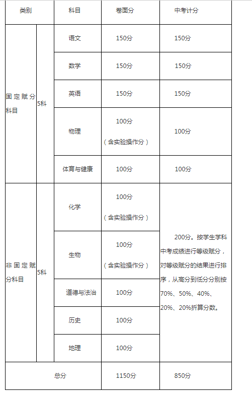 攀枝花中考成績怎么算的？