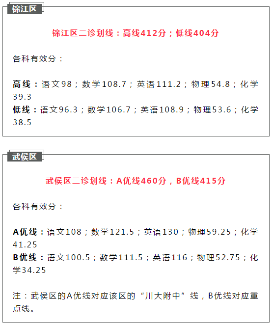 2021成都初升高二診如何劃線？