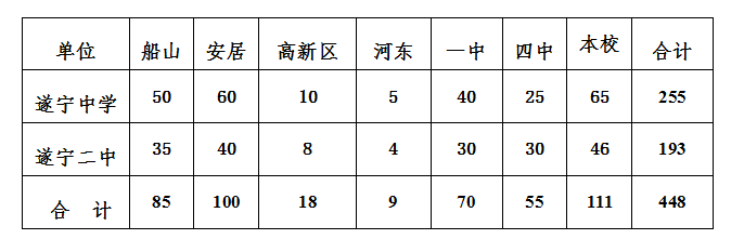 2021年遂寧中考錄取比例是多少？