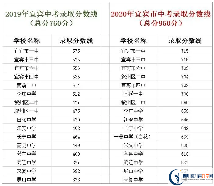 宜賓中考400分左右能上什么普高？