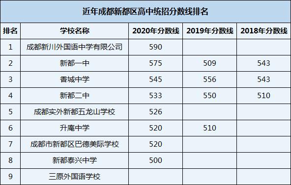 2021年香城中學(xué)在成都排名多少？