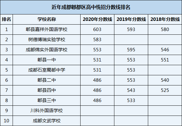 2021年郫縣嘉祥外國語學(xué)校在成都排名多少？