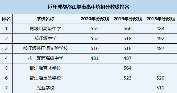 2021年都江堰外國語實驗學校在成都排名多少？
