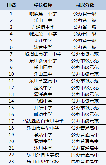 2021年井研中學在樂山排名多少？