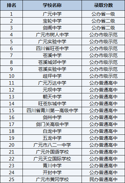 2021年廣元中學在廣元排名多少？