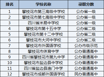 2021年攀枝花市第十五中學(xué)在攀枝花排名多少？