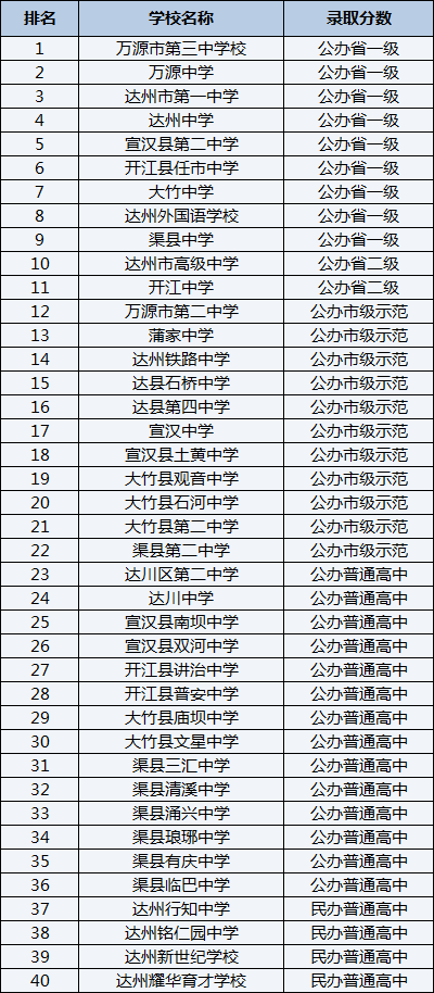 2021年宣漢縣第二中學(xué)在達(dá)州排名多少？