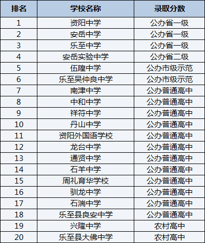 2021年樂至縣大佛中學(xué)在資陽排名多少？