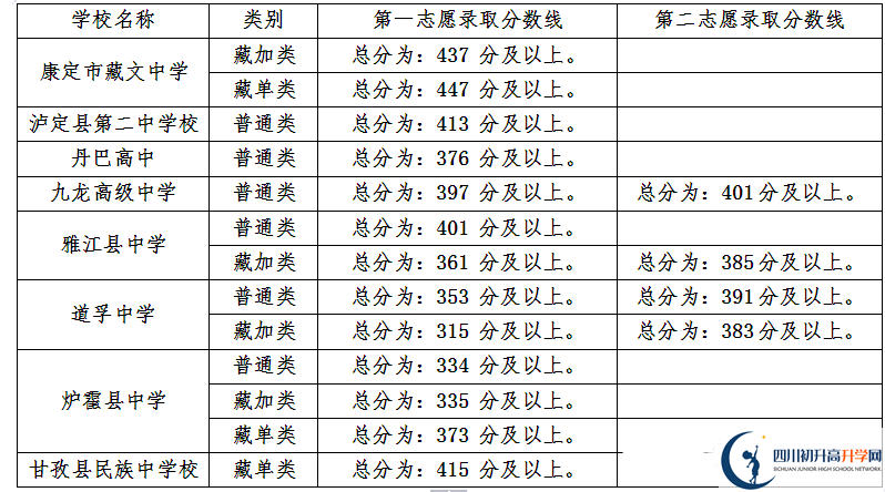甘孜州最近幾年中考的重點分數(shù)線是多少？