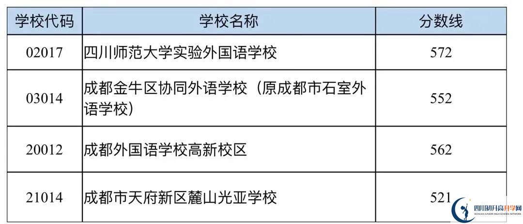 成都中考多少分可以上高中？