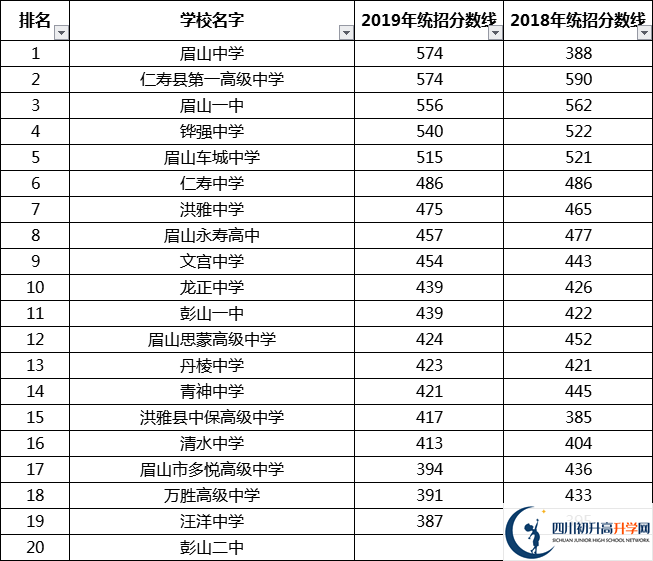 眉山中考多少分可以上高中？
