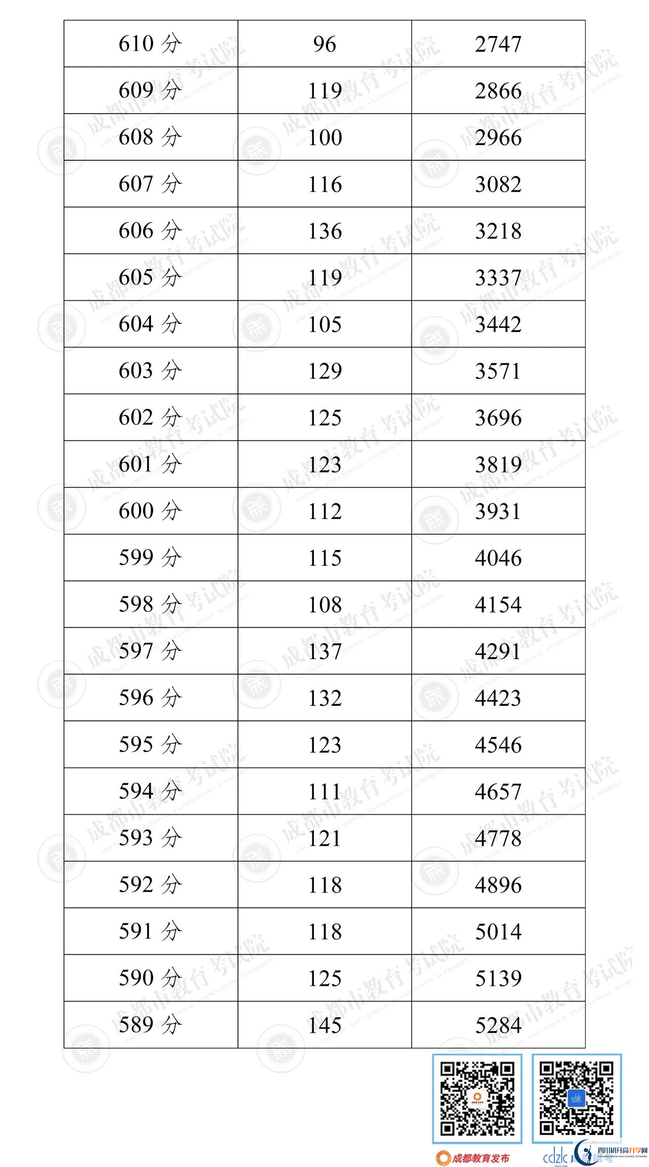 成都新津縣2022年中考分?jǐn)?shù)線是依據(jù)什么劃分的？