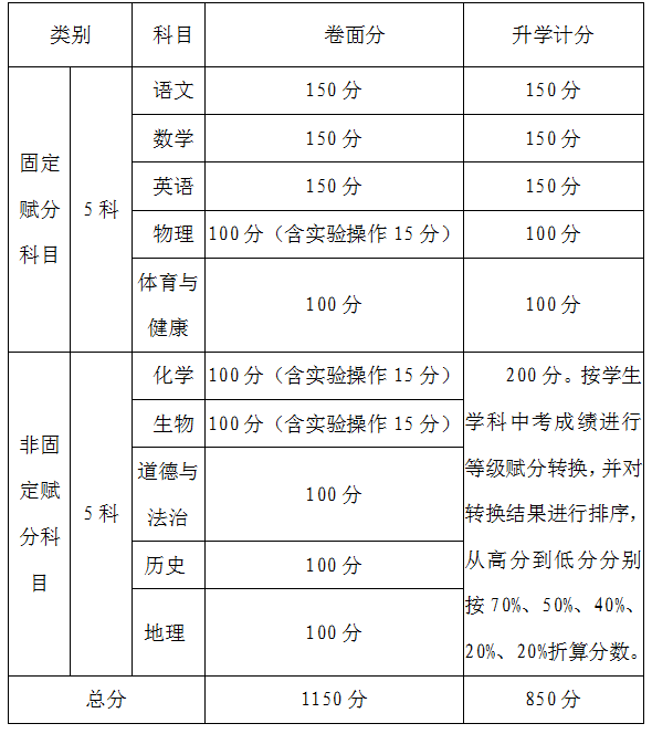 攀枝花2022年中考分?jǐn)?shù)線是依據(jù)什么劃分的？