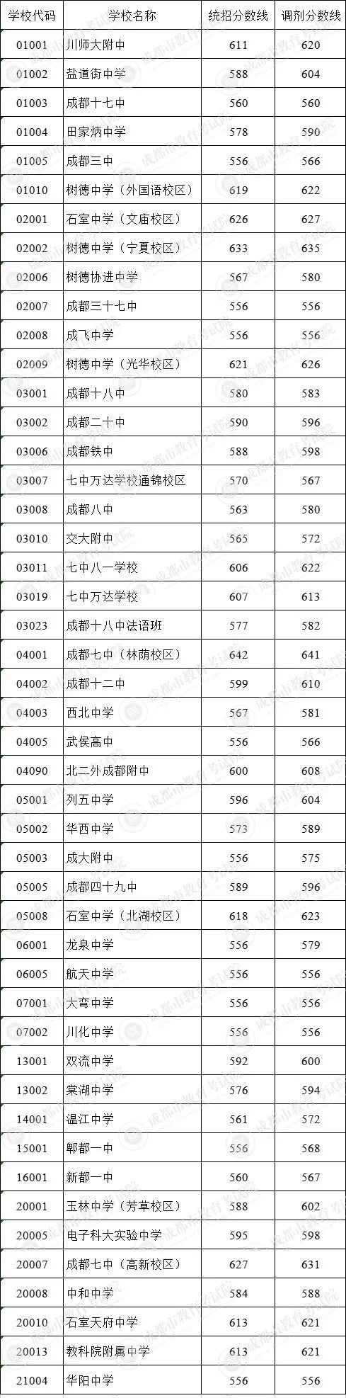 成都市田家炳中學(xué)在錦江區(qū)的排名是多少？