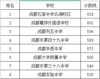 成都實驗中學在成華區(qū)的排名是多少？