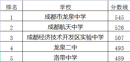 成都航天中學(xué)在龍泉驛區(qū)的排名是多少？