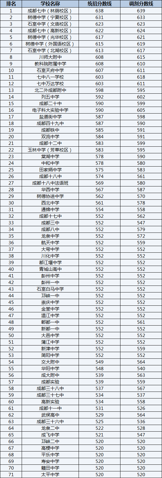 2022年成都西藏中學(xué)排名情況是怎么樣？