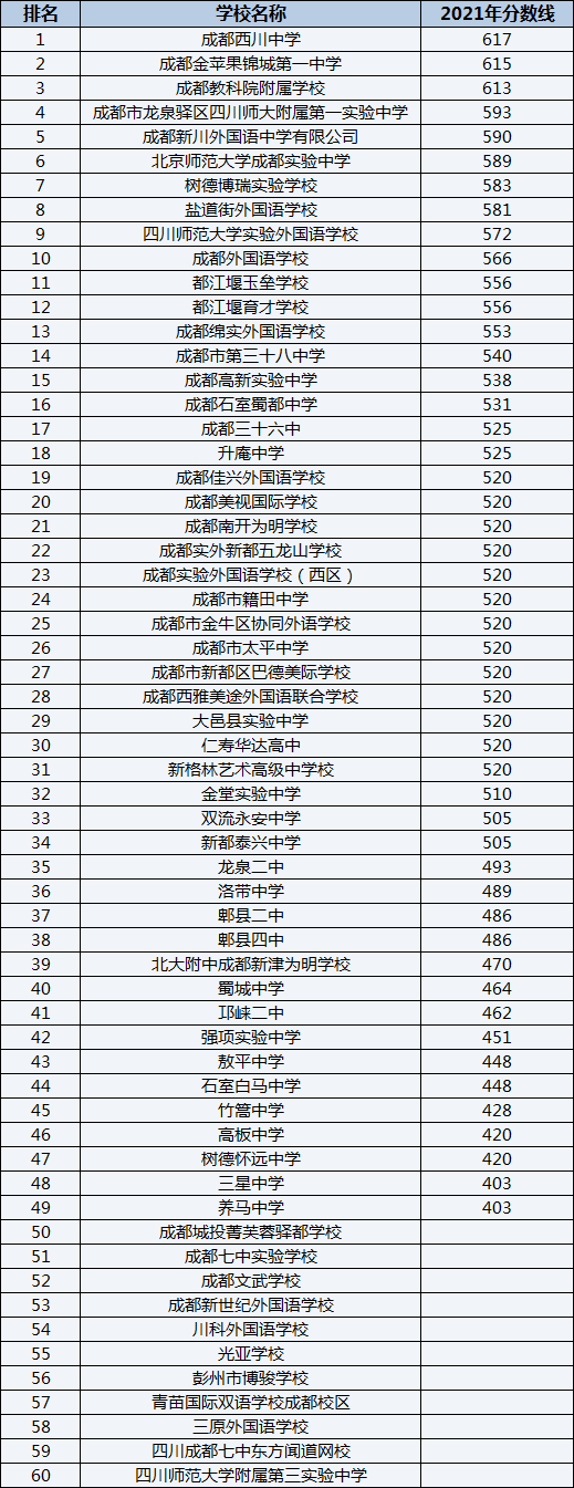 成都市太平中學排名第幾？