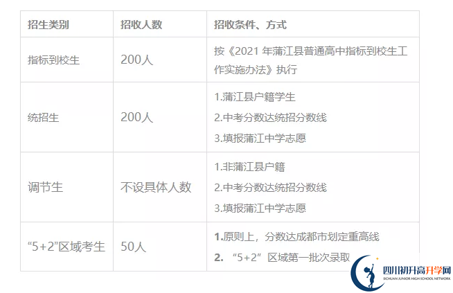 2022年成都市蒲江中學(xué)培優(yōu)班有多少個？