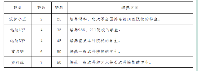 2022年巴中市恩陽(yáng)中學(xué)班級(jí)如何設(shè)置？