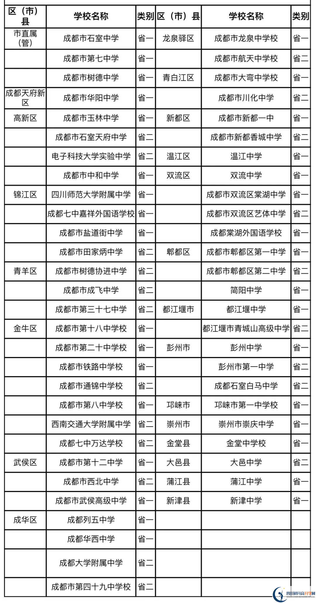 成都中考名詞解釋：國重、省一級、省二級、市級