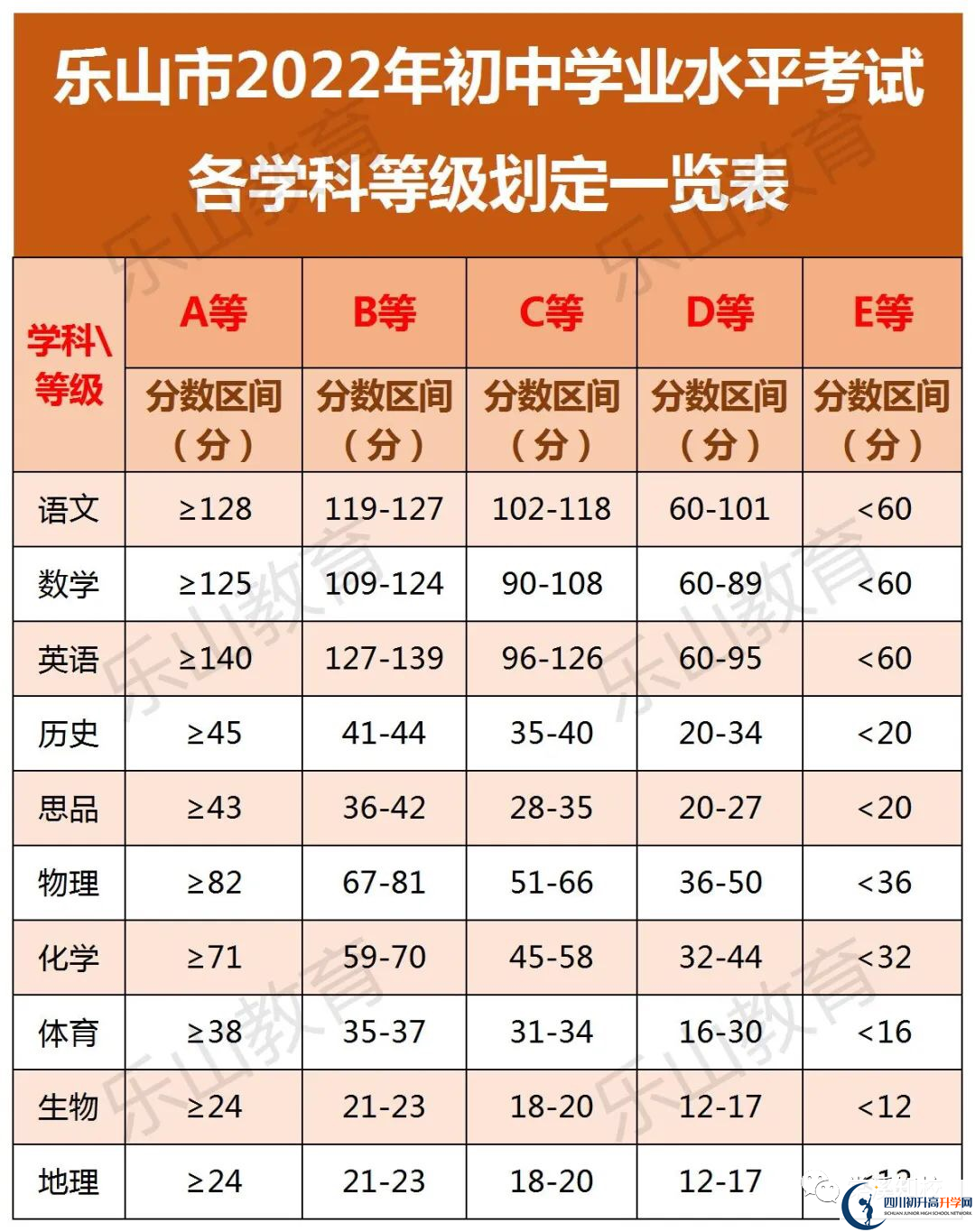 2023年樂(lè)山市五通橋中學(xué)招生分?jǐn)?shù)是多少分？