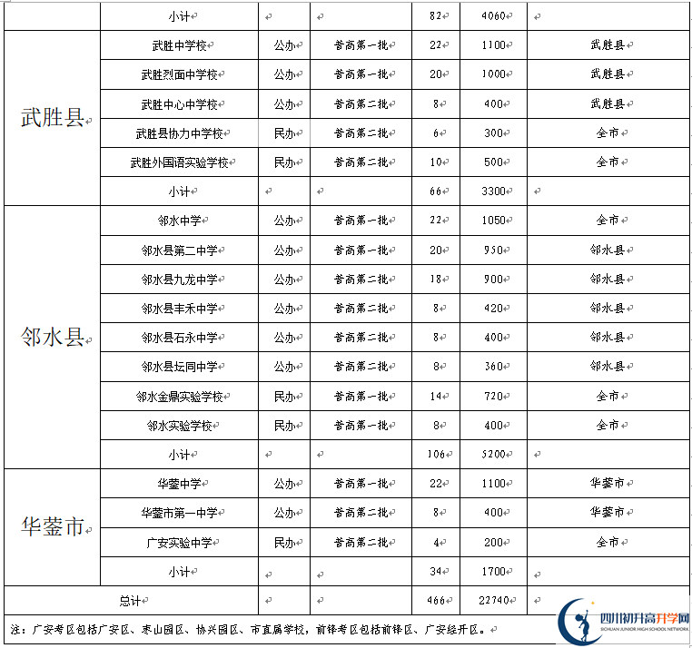 2022年廣安市中考錄取比例是多少？
