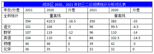 2022年成都中考二診考試有何變化？