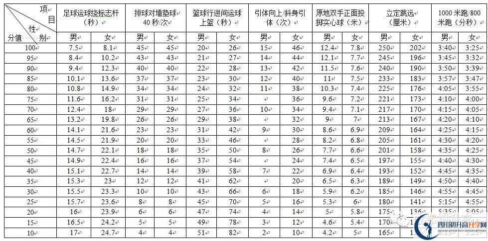 2022年成都市溫江區(qū)中考最新政策，有何變化？