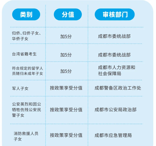 2022年成都市青白江區(qū)中考加分如何申請辦理，資料獲取