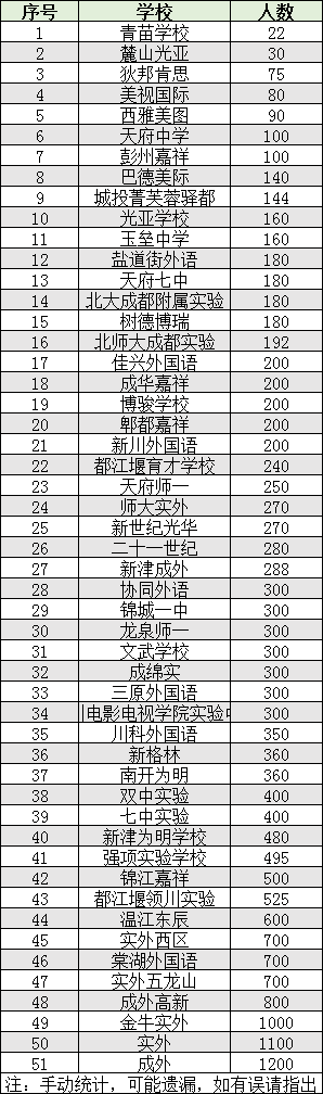 2022年成都市雙流區(qū)初升高人數(shù)是多少？