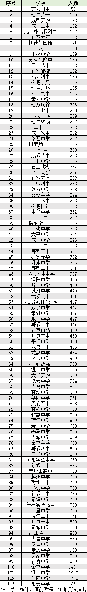 2022年成都市雙流區(qū)初升高人數(shù)是多少？
