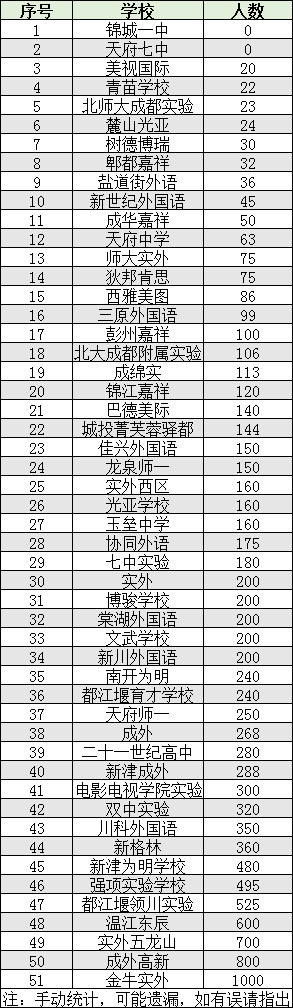 2022年成都市雙流區(qū)初升高人數(shù)是多少？
