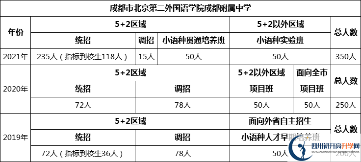 成都市北二外國語學(xué)院成都附屬中學(xué)2022年招生人數(shù)是多少？