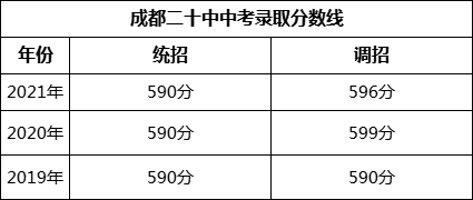 成都市成都二十中2022年中考錄取分?jǐn)?shù)線是多少？