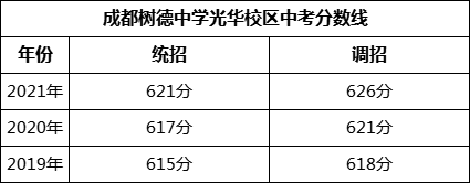 成都市成都樹(shù)德中學(xué)光華校區(qū)2022年招生政策