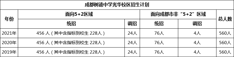 成都市成都樹(shù)德中學(xué)光華校區(qū)2022年招生政策