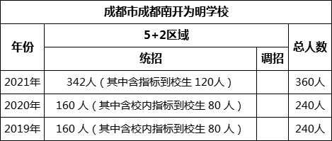 成都市成都南開為明學校2022年招生條件
