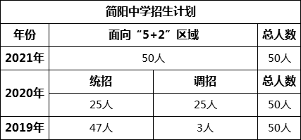 成都市簡(jiǎn)陽中學(xué)2022年招生簡(jiǎn)章