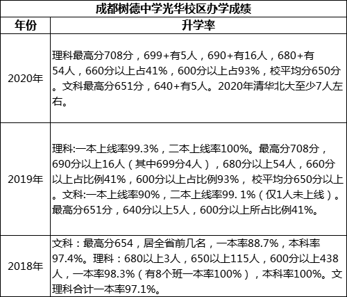 成都市成都樹德中學光華校區(qū)重本率是多少？