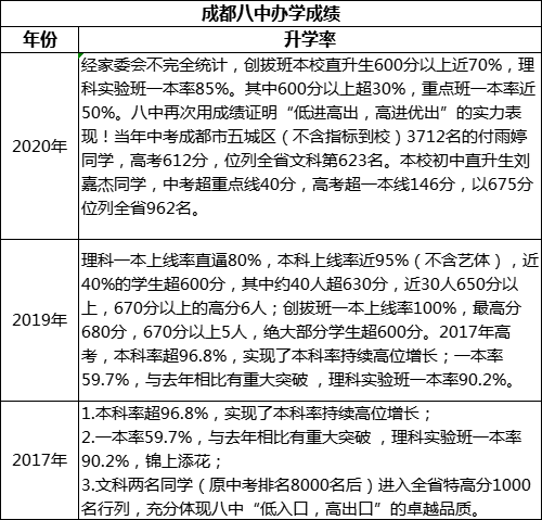 成都市成都八中高考升學(xué)率是多少？
