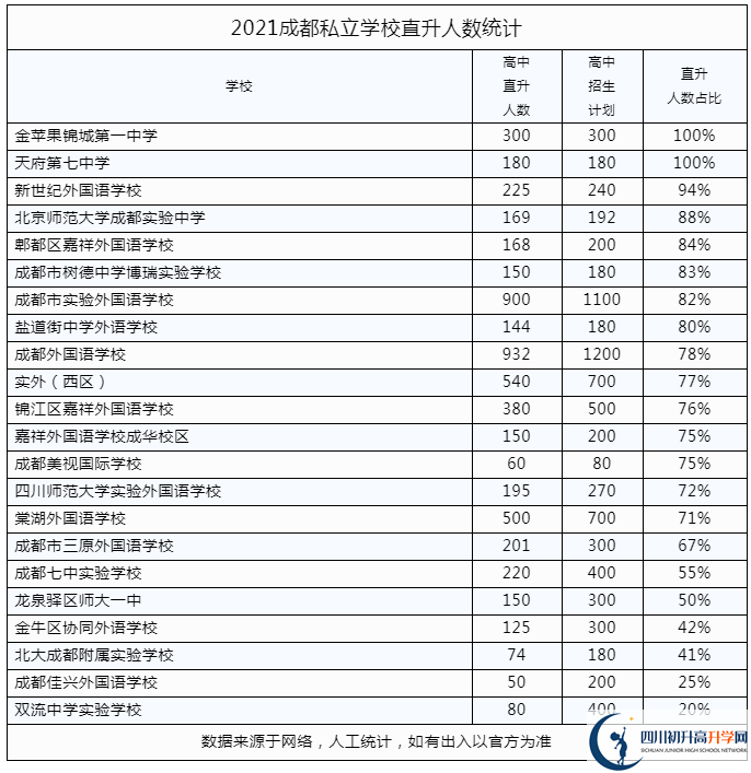 2022年成都市私立學校中考升學率是多少？