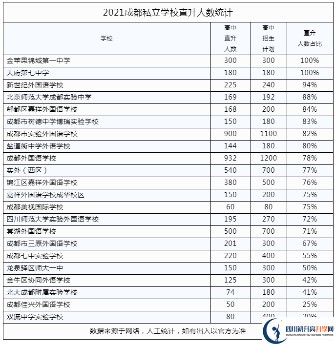 2022年成都市簡陽市私立學(xué)校中考升學(xué)率是多少？
