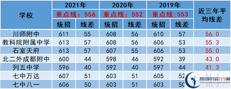 2022年成都市崇州市中考多少分能上重點(diǎn)？