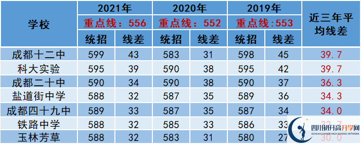 2022年成都市崇州市中考多少分能上重點(diǎn)？