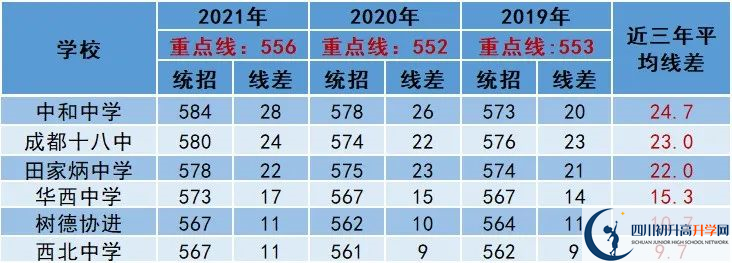 2022年成都市崇州市中考多少分能上重點(diǎn)？