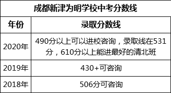 成都市成都新津為明學校2022年中考錄取分數(shù)線是多少？