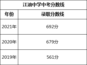 綿陽(yáng)市江油中學(xué)2022年中考錄取分?jǐn)?shù)線是多少？